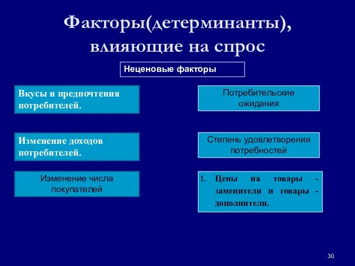 Факторы(детерминанты), влияющие на спрос Неценовые факторы Вкусы и предпочтения потребителей. Изменение