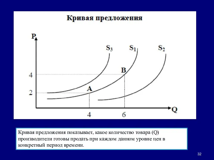 Кривая предложения Кривая предложения показывает, какое количество товара (Q) производители готовы