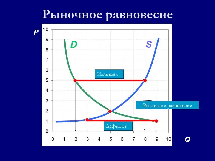 Рыночное равновесие P A C S D B F Дефицит Q