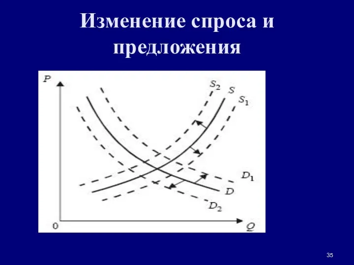 Изменение спроса и предложения