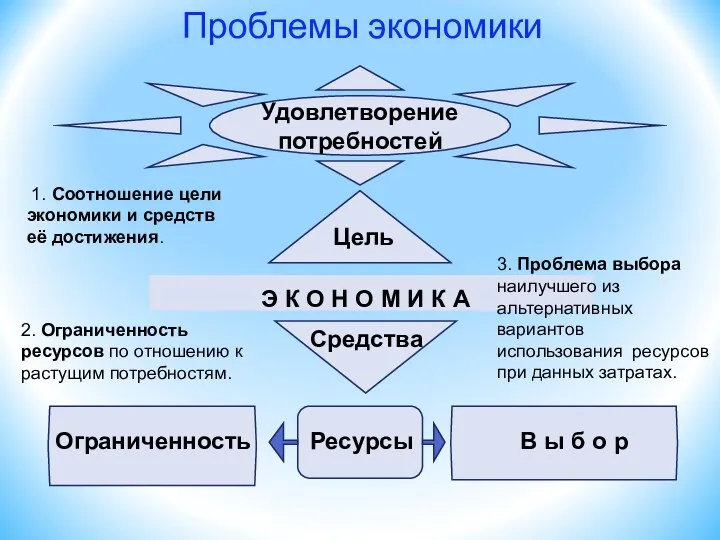 Удовлетворение потребностей Э К О Н О М И К А