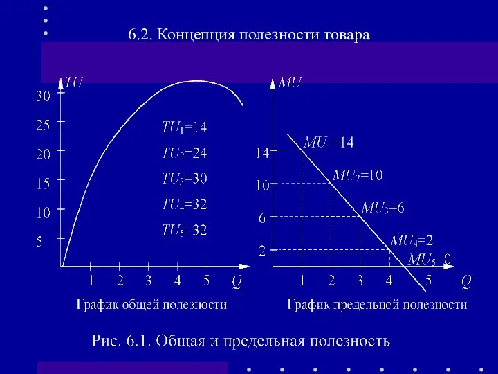 6.2. Концепция полезности товара