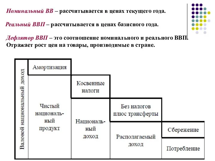 Номинальный ВВ – рассчитывается в ценах текущего года. Дефлятор ВВП –