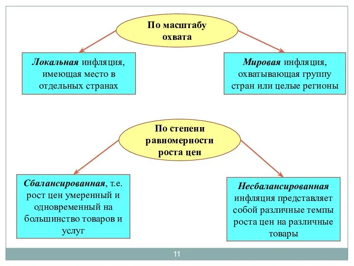 По масштабу охвата Локальная инфляция, имеющая место в отдельных странах Мировая