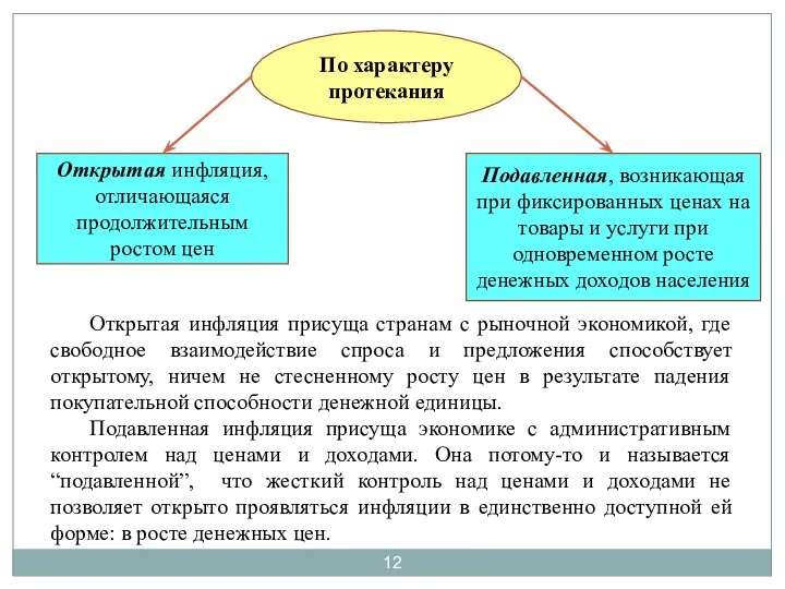 По характеру протекания Открытая инфляция, отличающаяся продолжительным ростом цен Подавленная, возникающая