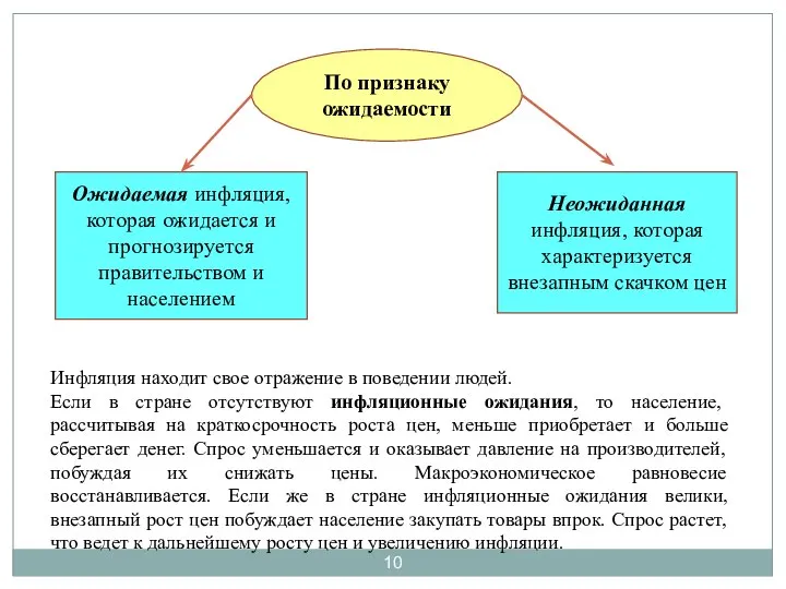 По признаку ожидаемости Ожидаемая инфляция, которая ожидается и прогнозируется правительством и