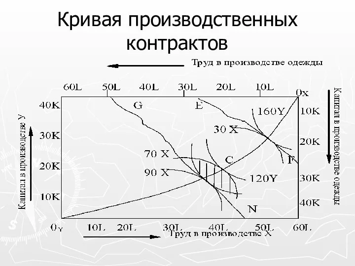 Кривая производственных контрактов