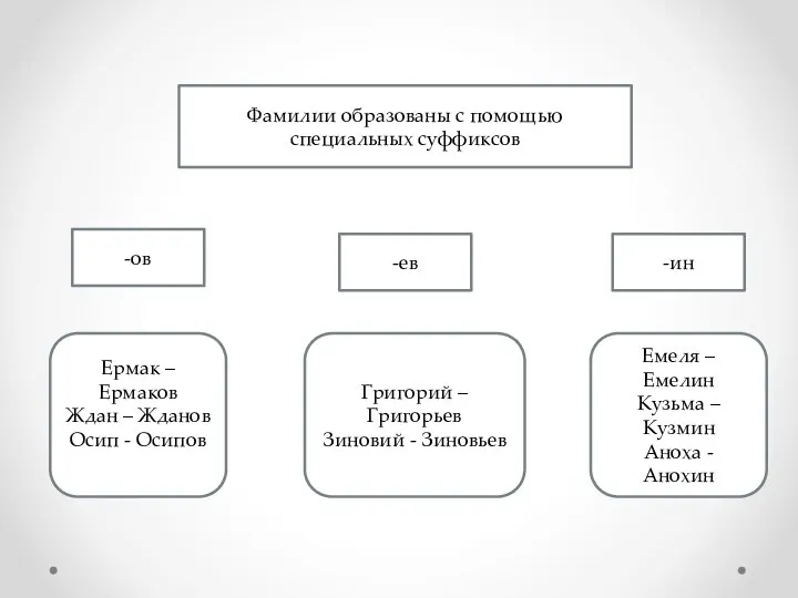 Фамилии образованы с помощью специальных суффиксов -ов -ев -ин Ермак –