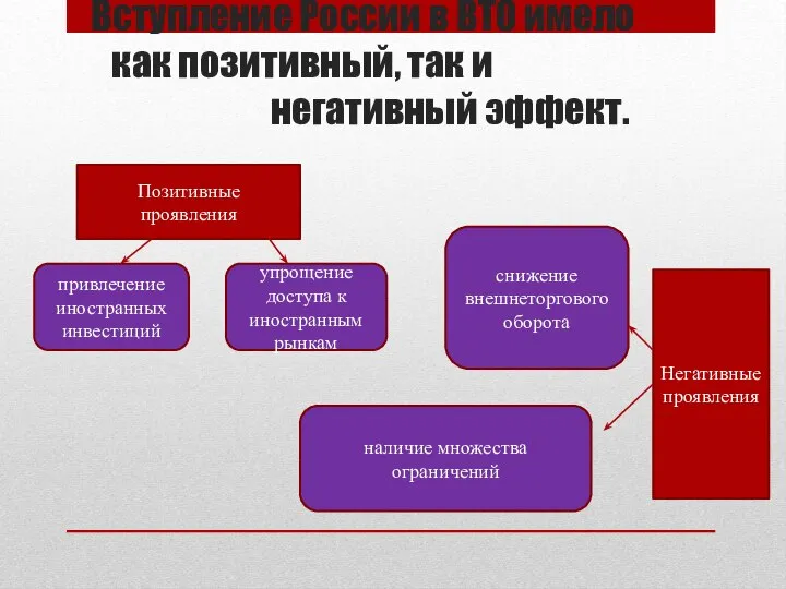 Вступление России в ВТО имело как позитивный, так и негативный эффект.