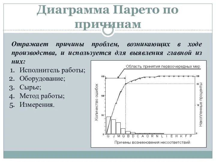 Диаграмма Парето по причинам Отражает причины проблем, возникающих в ходе производства,