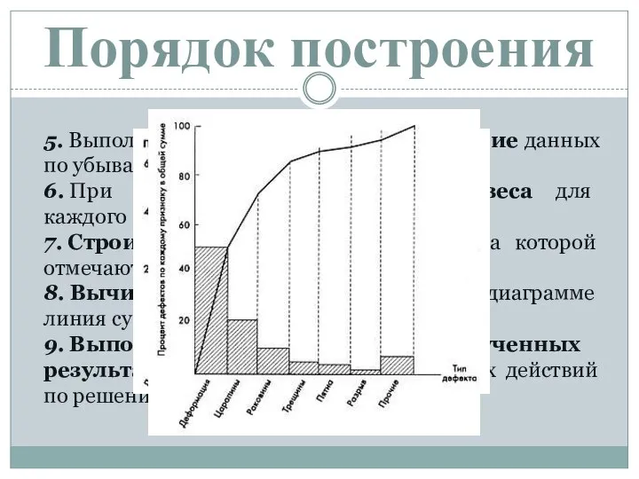 Порядок построения 5. Выполняется подсчет и упорядочивание данных по убыванию. 6.