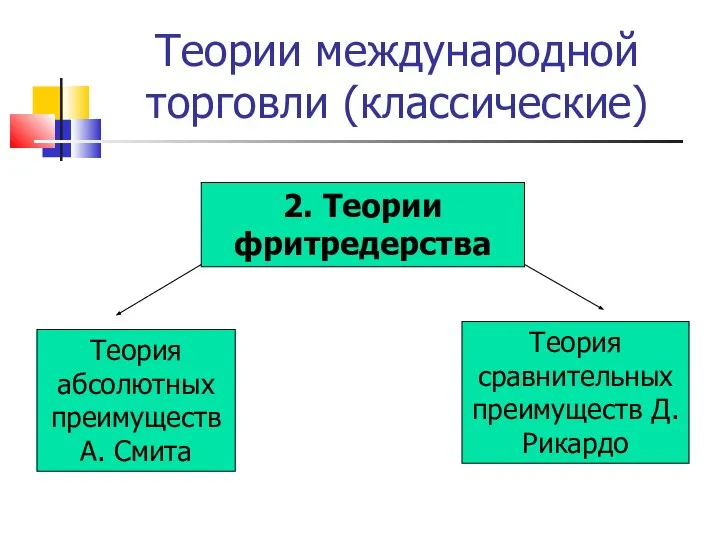 Теории международной торговли (классические) 2. Теории фритредерства Теория абсолютных преимуществ А.