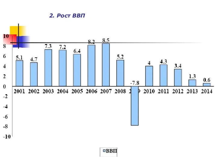 2. Рост ВВП