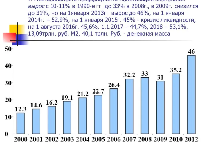7. Нестабильность коэффициента монетизации экономики: вырос с 10-11% в 1990-е гг.