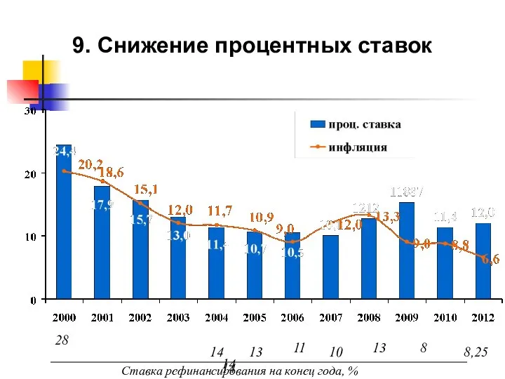 9. Снижение процентных ставок Ставка рефинансирования на конец года, % 14