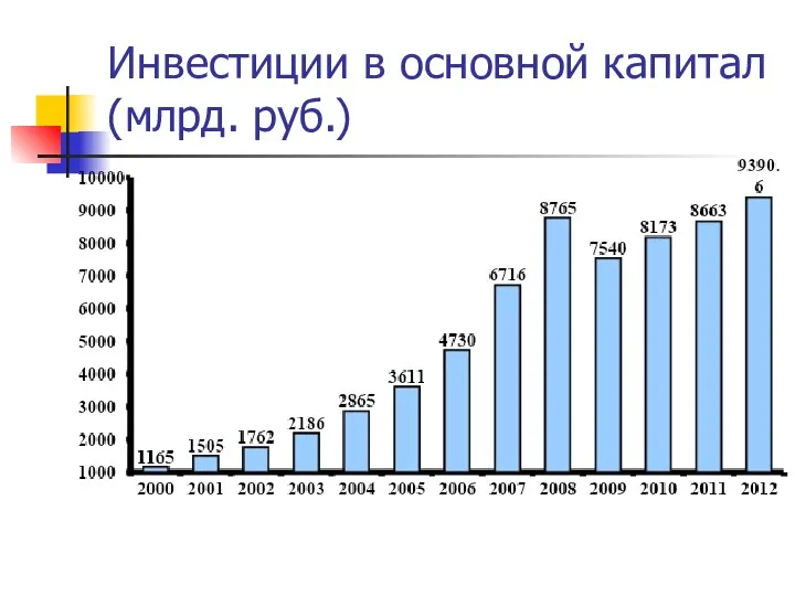 Инвестиции в основной капитал (млрд. руб.)