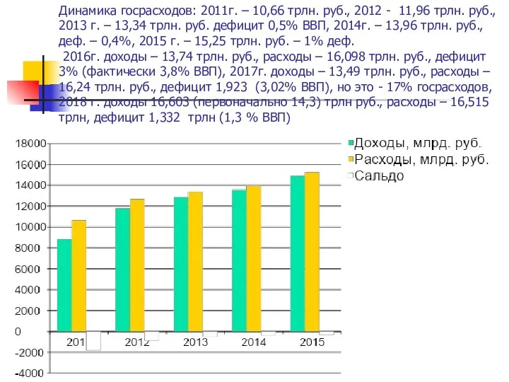 Динамика госрасходов: 2011г. – 10,66 трлн. руб., 2012 - 11,96 трлн.