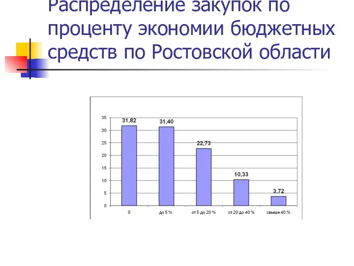 Распределение закупок по проценту экономии бюджетных средств по Ростовской области
