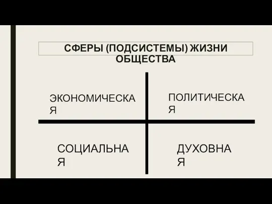 ЭКОНОМИЧЕСКАЯ ПОЛИТИЧЕСКАЯ СОЦИАЛЬНАЯ ДУХОВНАЯ СФЕРЫ (ПОДСИСТЕМЫ) ЖИЗНИ ОБЩЕСТВА