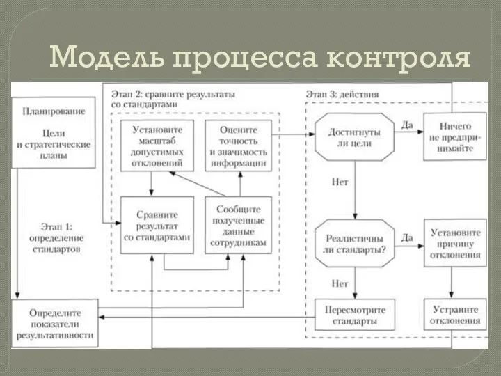 Модель процесса контроля