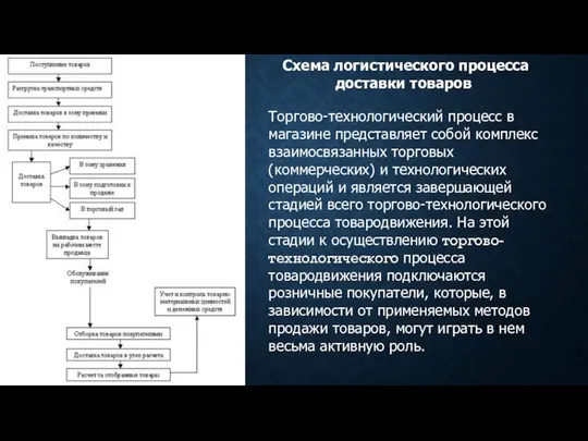 Схема логистического процесса доставки товаров Торгово-технологический процесс в магазине представляет собой