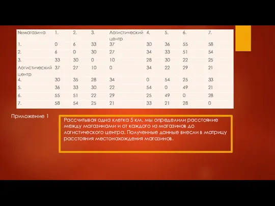 Приложение 1 Рассчитывая одна клетка 5 км, мы определили расстояние между