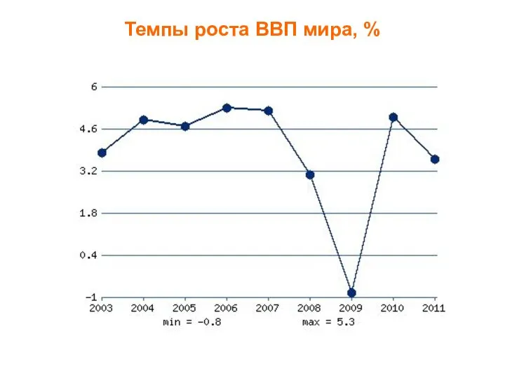 Темпы роста ВВП мира, %