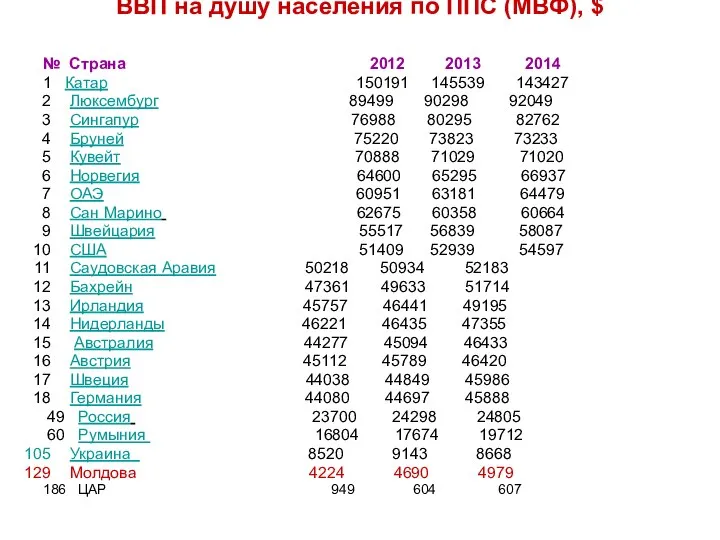 ВВП на душу населения по ППС (МВФ), $ № Страна 2012