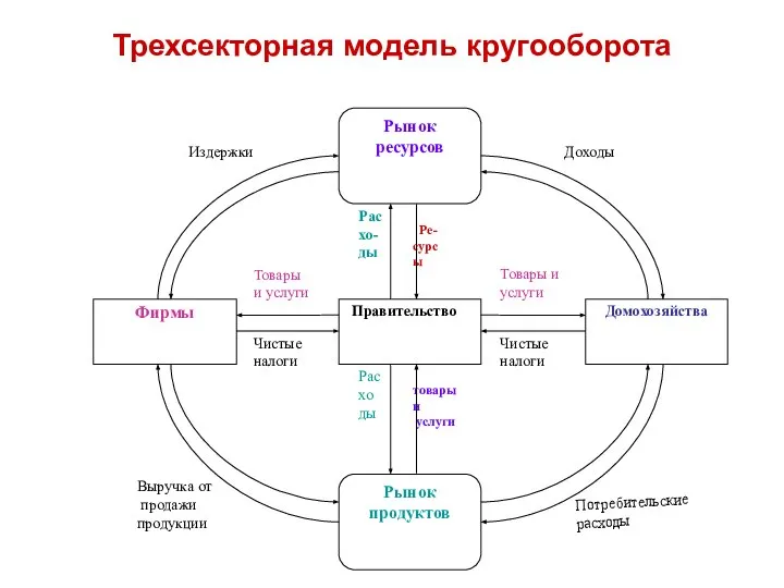 Трехсекторная модель кругооборота