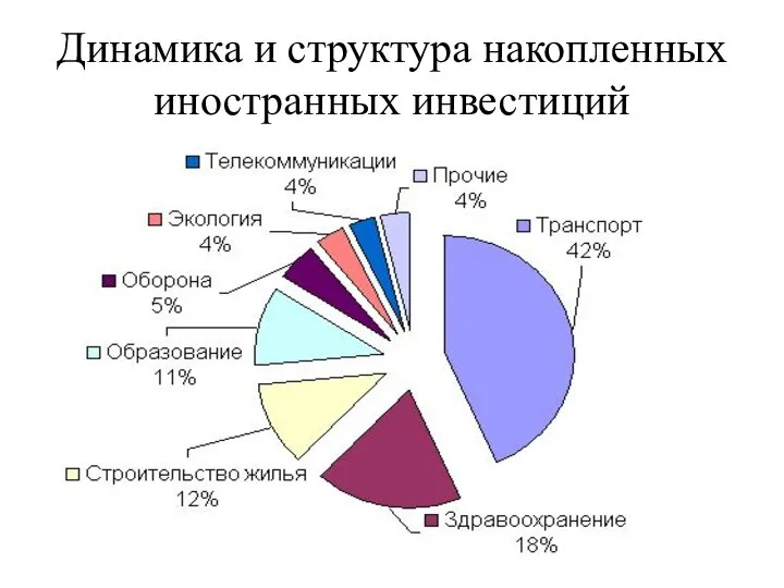 Динамика и структура накопленных иностранных инвестиций