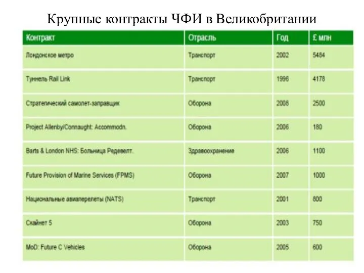 Крупные контракты ЧФИ в Великобритании