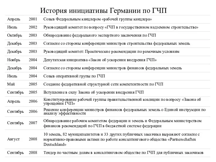 История инициативы Германии по ГЧП