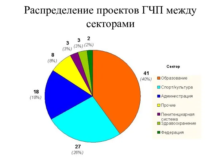 Распределение проектов ГЧП между секторами