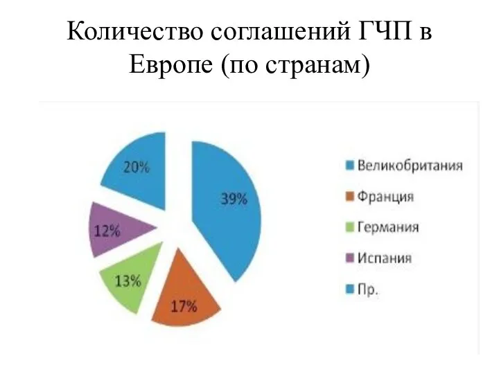 Количество соглашений ГЧП в Европе (по странам)