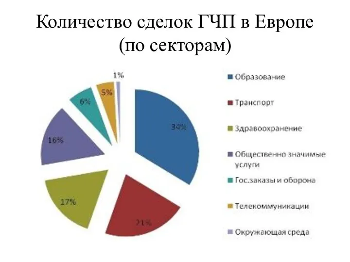 Количество сделок ГЧП в Европе (по секторам)