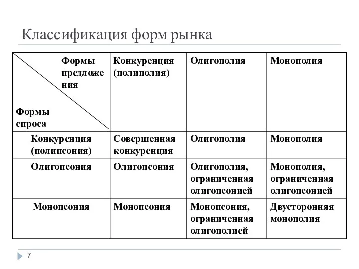 Классификация форм рынка