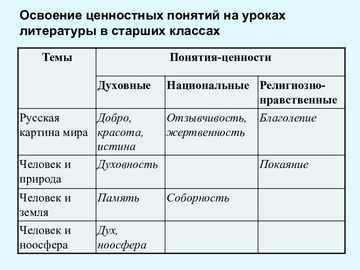 Освоение ценностных понятий на уроках литературы в старших классах