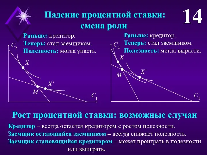 Падение процентной ставки: смена роли 14 Раньше: кредитор. Теперь: стал заемщиком.