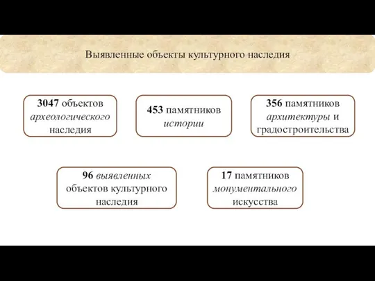 Выявленные объекты культурного наследия 3047 объектов археологического наследия 356 памятников архитектуры