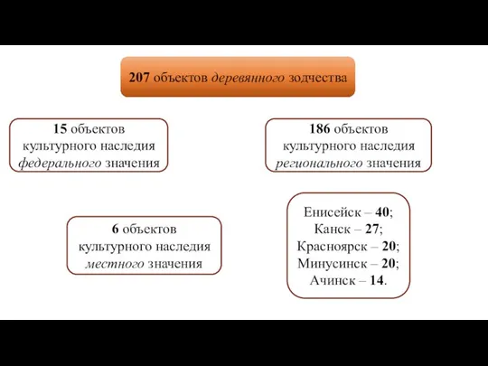 207 объектов деревянного зодчества 15 объектов культурного наследия федерального значения 186