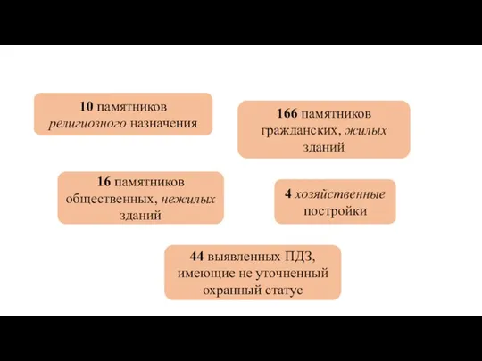 10 памятников религиозного назначения 166 памятников гражданских, жилых зданий 16 памятников