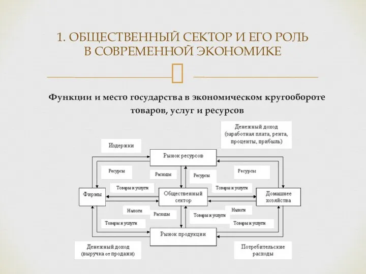 Функции и место государства в экономическом кругообороте товаров, услуг и ресурсов