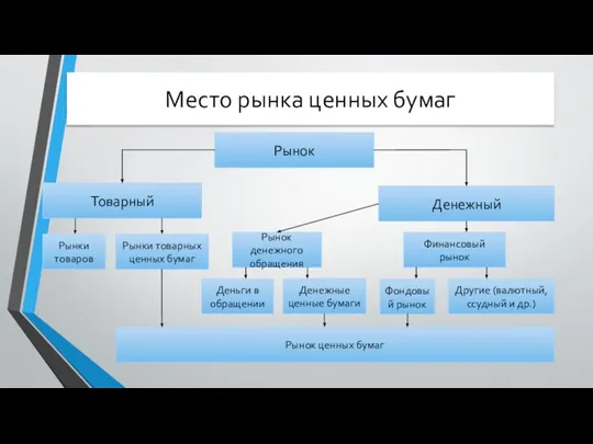 Место рынка ценных бумаг Товарный Денежный Рынки товаров Рынки товарных ценных