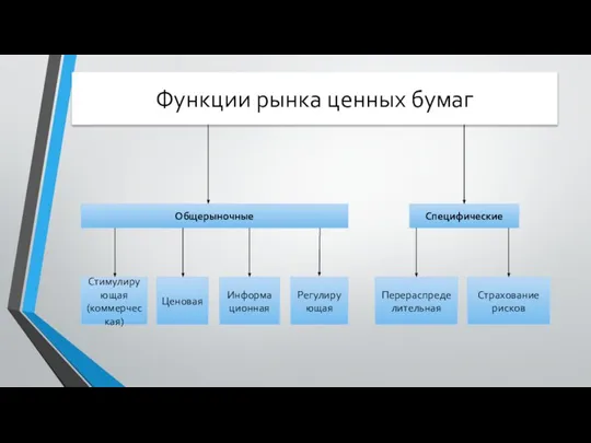 Функции рынка ценных бумаг Общерыночные Специфические Стимулирующая (коммерческая) Ценовая Информационная Регулирующая Перераспределительная Страхование рисков