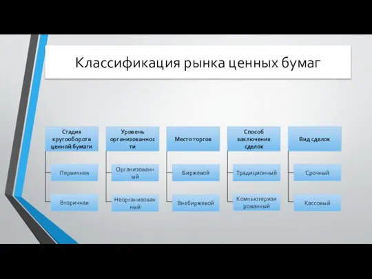 Классификация рынка ценных бумаг Стадия кругооборота ценной бумаги Уровень организованности Место