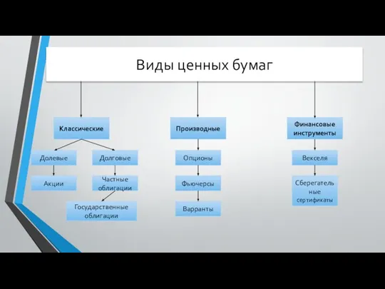 Виды ценных бумаг Классические Производные Финансовые инструменты Долевые Долговые Акции Частные