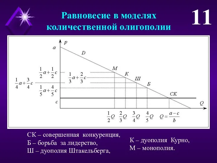 Равновесие в моделях количественной олигополии 11 СК – совершенная конкуренция, Б