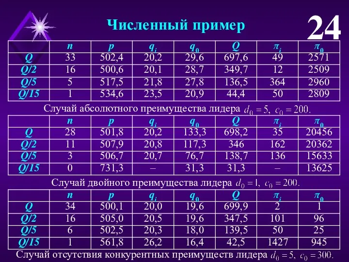 24 Численный пример Случай отсутствия конкурентных преимуществ лидера Случай абсолютного преимущества лидера Случай двойного преимущества лидера