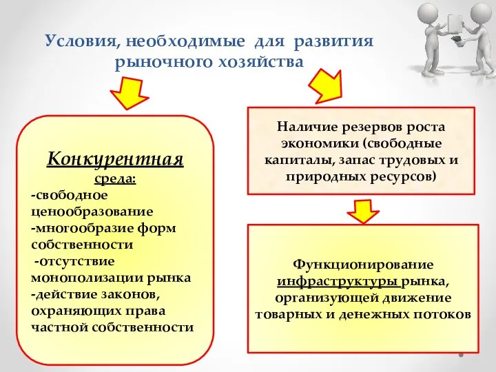 Условия, необходимые для развития рыночного хозяйства Конкурентная среда: -свободное ценообразование -многообразие