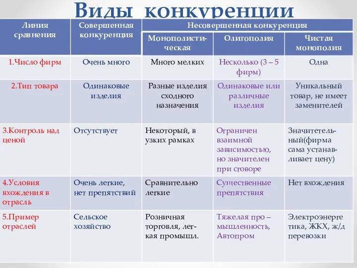 Виды конкуренции